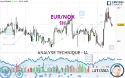 EUR/NOK - 1 uur