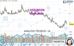 USD/MXN - Semanal