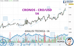 CRONOS - CRO/USD - 1H