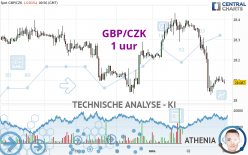 GBP/CZK - 1 uur