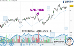 NZD/HKD - 1H