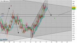 GBP/NZD - 4H