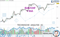 EUR/CHF - 1 Std.