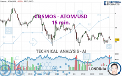 COSMOS - ATOM/USD - 15 min.