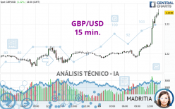 GBP/USD - 15 min.