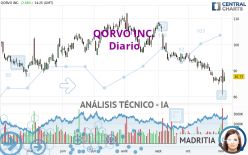 QORVO INC. - Daily