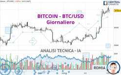 BITCOIN - BTC/USD - Giornaliero