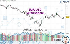 EUR/USD - Settimanale