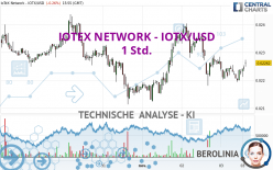 IOTEX NETWORK - IOTX/USD - 1 Std.