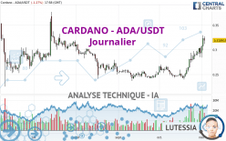 CARDANO - ADA/USDT - Diario