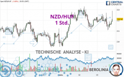 NZD/HUF - 1 Std.