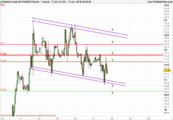 BRENT CRUDE OIL - 1H