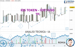 IOS TOKEN - IOST/USD - 1H