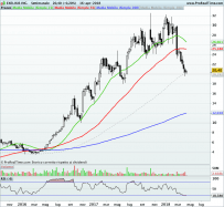 EXELIXIS INC. - Semanal