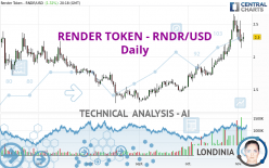 RENDER TOKEN - RNDR/USD - Daily