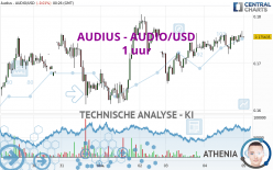 AUDIUS - AUDIO/USD - 1 uur