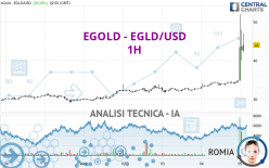 EGOLD - EGLD/USD - 1H