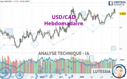 USD/CAD - Weekly