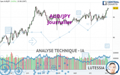 AUD/JPY - Täglich