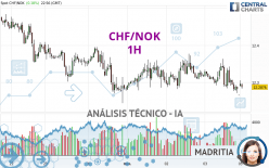 CHF/NOK - 1H