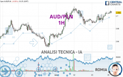 AUD/PLN - 1 uur