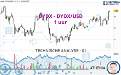 DYDX - DYDX/USD - 1 uur