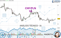 CHF/PLN - 1H