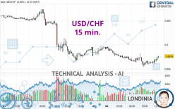 USD/CHF - 15 min.