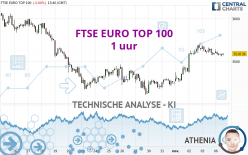 FTSE EURO TOP 100 - 1 uur