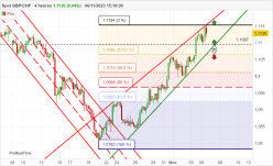 GBP/CHF - 4H