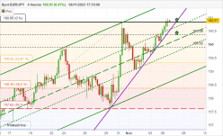 EUR/JPY - 4H