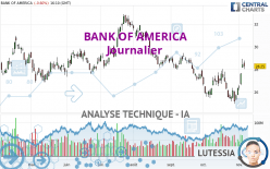 BANK OF AMERICA - Journalier