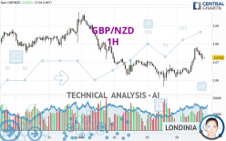 GBP/NZD - 1 uur