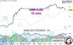 GBP/USD - 15 min.