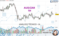 AUD/ZAR - 1 uur