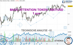 BASIC ATTENTION TOKEN - BAT/USD - 1 uur