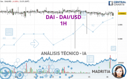 DAI - DAI/USD - 1H