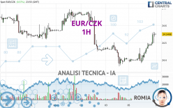 EUR/CZK - 1H