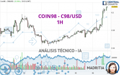 COIN98 - C98/USD - 1H