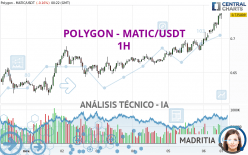 POLYGON - MATIC/USDT - 1 Std.