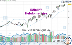 EUR/JPY - Wekelijks