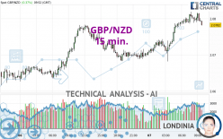 GBP/NZD - 15 min.