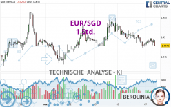 EUR/SGD - 1H