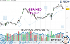 GBP/NZD - 15 min.