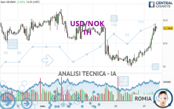 USD/NOK - 1 uur