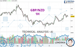 GBP/NZD - 1 uur