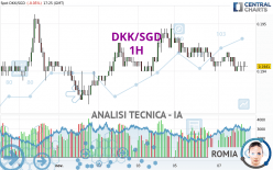 DKK/SGD - 1H