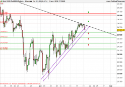 DOW JONES INDUSTRIAL AVERAGE - 4H