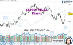 S&P500 INDEX - Dagelijks