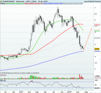 PANARIAGROUP - Weekly